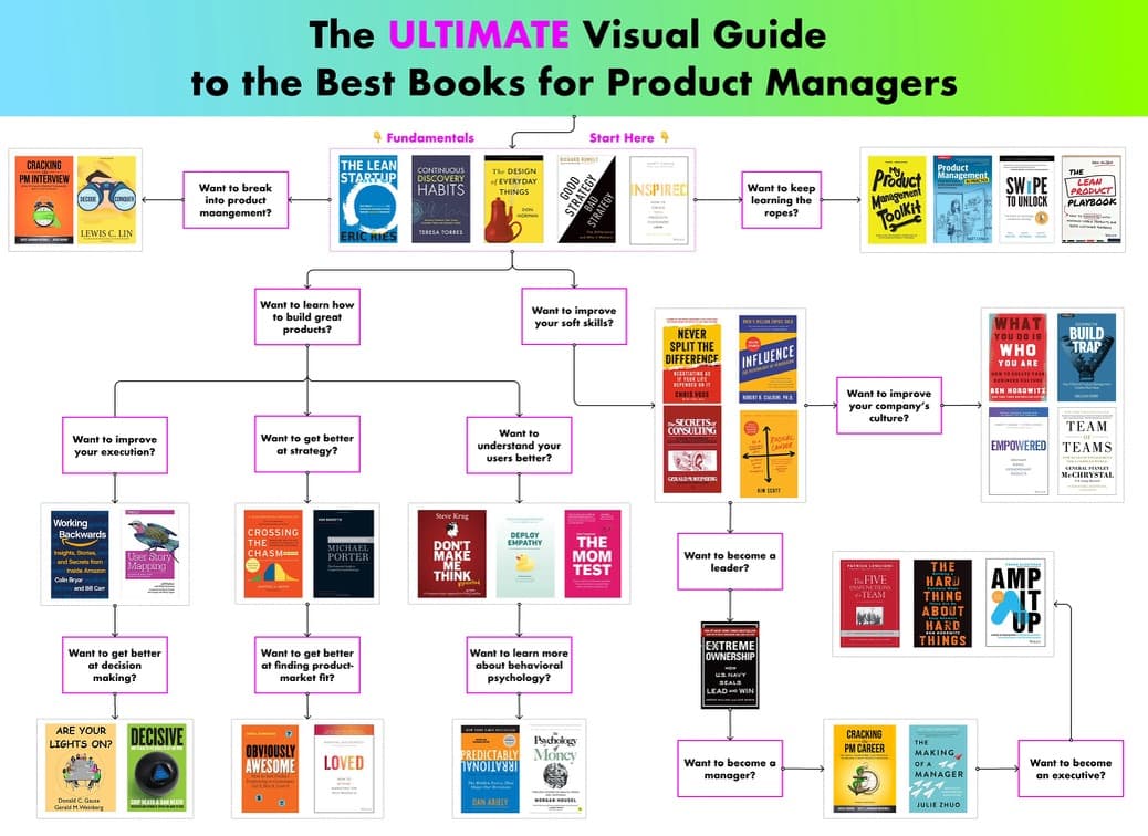 The Ultimate Visual Guide to the Best Books for Product Managers — flowchart